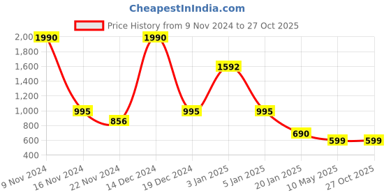 tatacliq.com Cover Story Wine Regular Fit Sweater cover story Price History Graph from 9 Nov 2024 to 27 Oct 2025