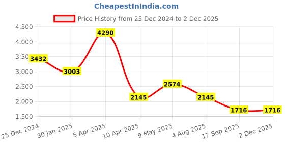 tatacliq.com Cover Story Wine Solid Jumpsuit cover story Price History Graph from 25 Dec 2024 to 1 Dec 2025