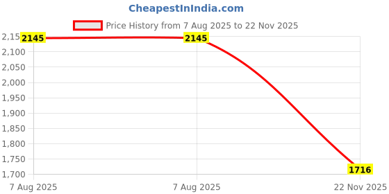 tatacliq.com Cover Story Wine Solid Jumpsuit cover story Price History Graph from 7 Aug 2025 to 22 Nov 2025