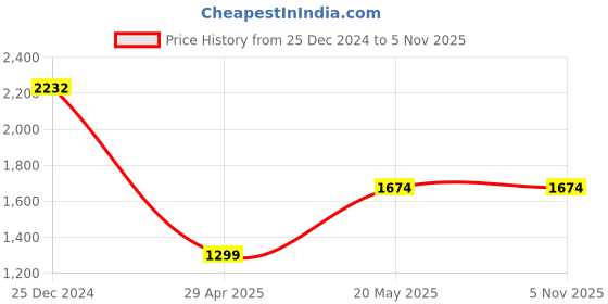 tatacliq.com Cover Story Wine Solid Top cover story Price History Graph from 25 Dec 2024 to 5 Nov 2025