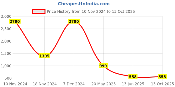 tatacliq.com Cover Story Wine Textured Sweater cover story Price History Graph from 10 Nov 2024 to 13 Oct 2025