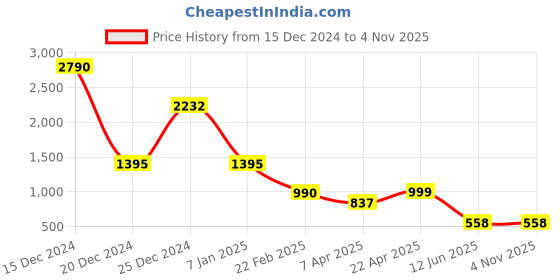 tatacliq.com Cover Story Wine Textured Sweater cover story Price History Graph from 15 Dec 2024 to 1 Nov 2025
