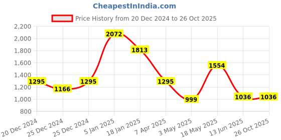 tatacliq.com Cover Story Yellow Cotton Self Design Top cover story Price History Graph from 20 Dec 2024 to 26 Oct 2025