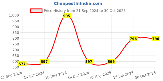 tatacliq.com Cover Story Yellow Floral Print Top cover story Price History Graph from 21 Sep 2024 to 30 Oct 2025