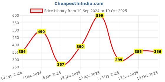 tatacliq.com Cover Story Yellow Graphic Print T-Shirt cover story Price History Graph from 19 Sep 2024 to 17 Oct 2025