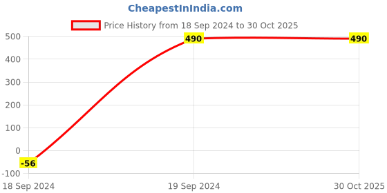 tatacliq.com Cover Story Yellow High Low Top cover story Price History Graph from 18 Sep 2024 to 30 Oct 2025