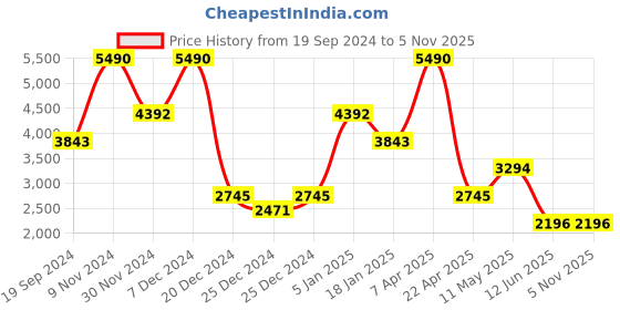 tatacliq.com Cover Story Yellow Printed Maxi Dress cover story Price History Graph from 19 Sep 2024 to 4 Nov 2025