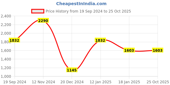 tatacliq.com Cover Story Yellow Regular Fit A Line Dress cover story Price History Graph from 19 Sep 2024 to 24 Oct 2025