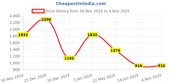tatacliq.com Cover Story Yellow Regular Fit A Line Dress cover story Price History Graph from 30 Nov 2024 to 2 Nov 2025
