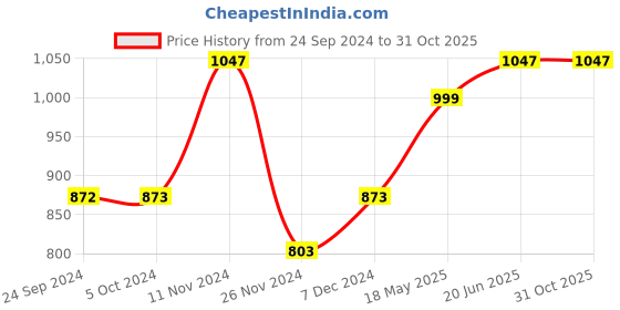 tatacliq.com Cover Story Yellow Regular Fit Pants cover story Price History Graph from 24 Sep 2024 to 30 Oct 2025