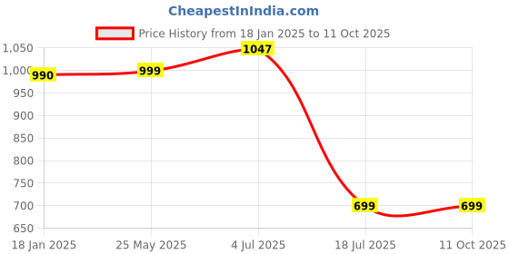 tatacliq.com Cover Story Yellow Regular Fit Pants cover story Price History Graph from 18 Jan 2025 to 11 Oct 2025