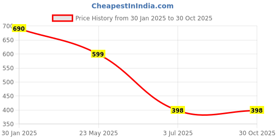 tatacliq.com Cover Story Yellow Regular Fit Sweater cover story Price History Graph from 30 Jan 2025 to 29 Oct 2025