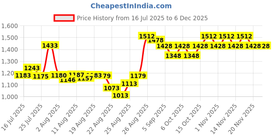tatacliq.com Coxir Black Snail Collagen Serum - 50 ml coxir Price History Graph from 16 Jul 2025 to 5 Dec 2025