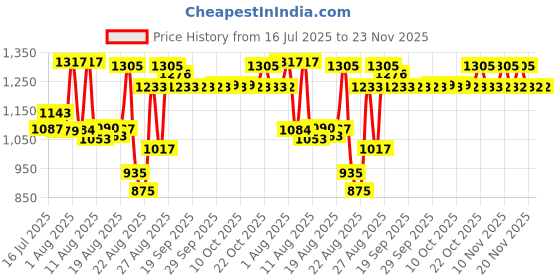 tatacliq.com Coxir Black Snail Collagen Toner - 150 ml coxir Price History Graph from 16 Jul 2025 to 23 Nov 2025