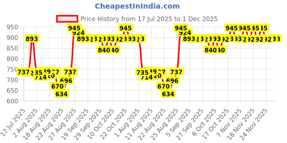 tatacliq.com Coxir Greentea pH Clear Foam Cleanser - 150 ml coxir Price History Graph from 17 Jul 2025 to 30 Nov 2025