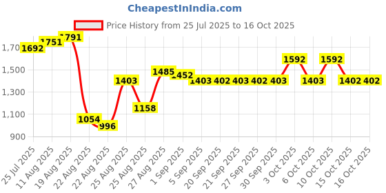 tatacliq.com Coxir Ultra Hyaluronic Cream - 50 ml coxir Price History Graph from 25 Jul 2025 to 15 Oct 2025