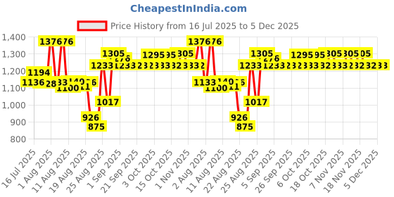 tatacliq.com Coxir Ultra Hyaluronic Toner - 150 ml coxir Price History Graph from 16 Jul 2025 to 5 Dec 2025