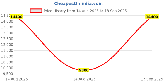 tatacliq.com Craghoppers Brown Slim Fit Jacket craghoppers Price History Graph from 14 Aug 2025 to 13 Sep 2025