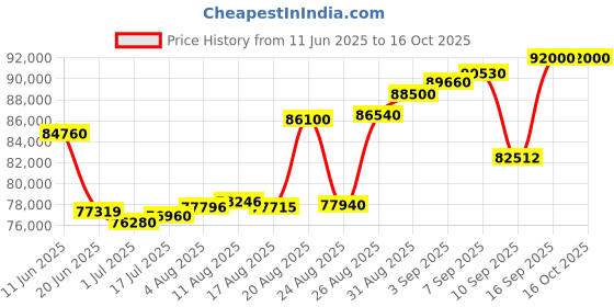 tatacliq.com crash.club By CKC 0.510 ct Lab Grown Diamond Ring crash.club by ckc Price History Graph from 11 Jun 2025 to 16 Oct 2025