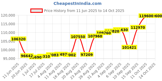 tatacliq.com crash.club By CKC 1.00 ct Lab Grown Diamond Pendant Chain crash.club by ckc Price History Graph from 11 Jun 2025 to 13 Oct 2025