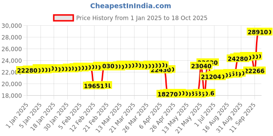 tatacliq.com crash.club by CKC 11:11 Evil Eye Chain Pendant ¿ Gold Finish Sterling Silver with Gemstone crash.club by ckc Price History Graph from 1 Jan 2025 to 18 Oct 2025