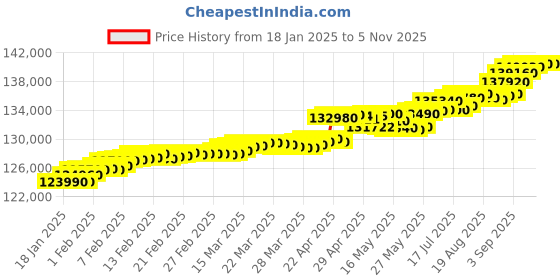 tatacliq.com c. krishniah chetty group crash.club By CKC 18k Gold & Diamond Divine Sai Baba Pendant c. krishniah chetty group Price History Graph from 18 Jan 2025 to 5 Nov 2025