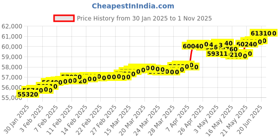 tatacliq.com c. krishniah chetty group crash.club By CKC 18k Gold & Diamond Elegant Hexagonal with Floral Motif Pendant c. krishniah chetty group Price History Graph from 30 Jan 2025 to 31 Oct 2025