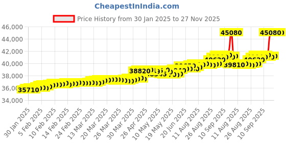 tatacliq.com c. krishniah chetty group crash.club By CKC 18k Gold & Diamond Encrusted Trident Brooch Pendant c. krishniah chetty group Price History Graph from 30 Jan 2025 to 27 Nov 2025
