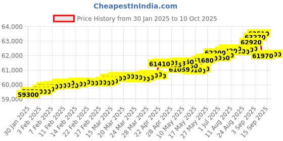 tatacliq.com c. krishniah chetty group crash.club By CKC 18k Gold & Diamond Exquisite Triangular with Brilliant Detailing Pendant c. krishniah chetty group Price History Graph from 30 Jan 2025 to 10 Oct 2025