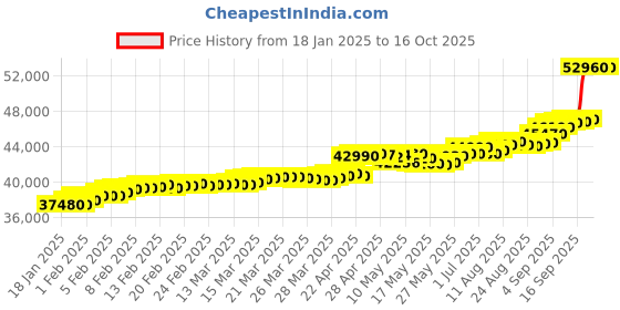 tatacliq.com c. krishniah chetty group crash.club By CKC 18k Gold & Diamond Exquisite with Sparkling Pendant c. krishniah chetty group Price History Graph from 18 Jan 2025 to 16 Oct 2025