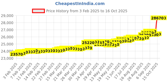 tatacliq.com c. krishniah chetty group crash.club By CKC 18k Gold & Diamond Floral with Dual-Tone Petal Design Pendant c. krishniah chetty group Price History Graph from 3 Feb 2025 to 15 Oct 2025