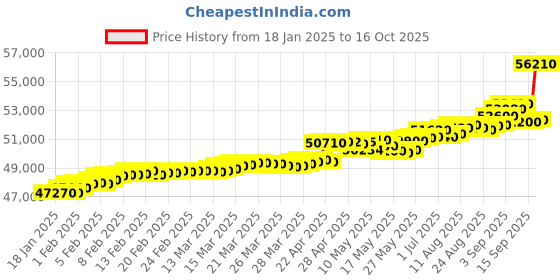 tatacliq.com c. krishniah chetty group crash.club By CKC 18k Gold & Diamond Geometric Triangle Pendant c. krishniah chetty group Price History Graph from 18 Jan 2025 to 16 Oct 2025