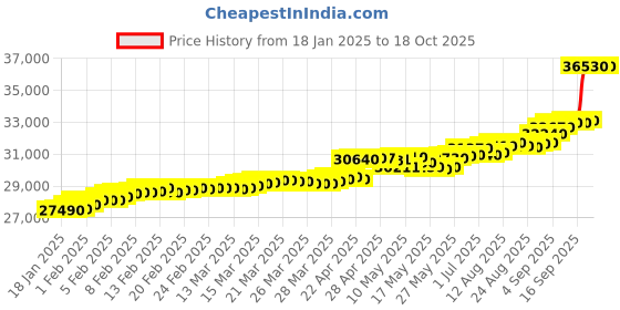tatacliq.com c. krishniah chetty group crash.club By CKC 18k Gold & Diamond Harp with Embellishments Pendant c. krishniah chetty group Price History Graph from 18 Jan 2025 to 18 Oct 2025