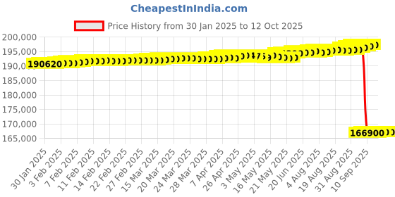 tatacliq.com c. krishniah chetty group crash.club By CKC 18k Gold & Diamond Hexagonal Halo Pendant c. krishniah chetty group Price History Graph from 30 Jan 2025 to 11 Oct 2025