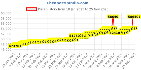 tatacliq.com c. krishniah chetty group crash.club By CKC 18k Gold & Diamond Lucky Clover with Wire Hook Design Pendant c. krishniah chetty group Price History Graph from 18 Jan 2025 to 25 Nov 2025