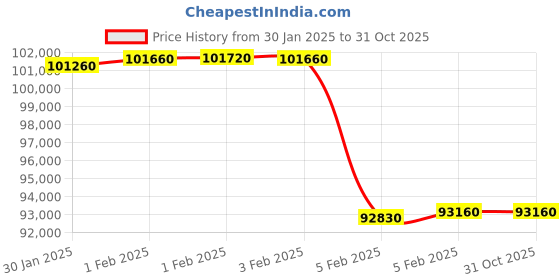 tatacliq.com crash.club By CKC 18k Gold & Diamond Opulent Floral Pendant crash.club by ckc Price History Graph from 30 Jan 2025 to 30 Oct 2025