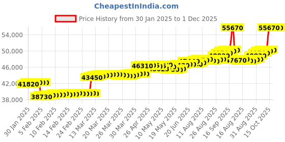 tatacliq.com c. krishniah chetty group crash.club By CKC 18k Gold & Diamond Radiant Bloom Pendant c. krishniah chetty group Price History Graph from 30 Jan 2025 to 30 Nov 2025