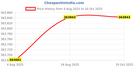 tatacliq.com crash.club By CKC 2.08 ct & 0.81 ct Lab Grown Diamond Ring crash.club by ckc Price History Graph from 4 Aug 2025 to 8 Oct 2025