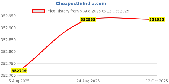tatacliq.com crash.club By CKC 4.16 ct Designer Lab Grown Diamond Ring crash.club by ckc Price History Graph from 5 Aug 2025 to 12 Oct 2025