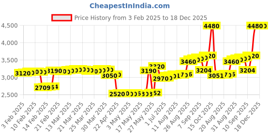 tatacliq.com crash.club By CKC 925 Silver Blue Crystal Whale Pendant Necklace crash.club by ckc Price History Graph from 3 Feb 2025 to 18 Dec 2025