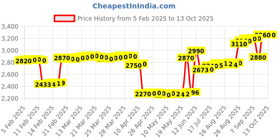 tatacliq.com crash.club By CKC 925 Silver Butterfly Pendant Necklace with Sparkling Accents crash.club by ckc Price History Graph from 5 Feb 2025 to 12 Oct 2025