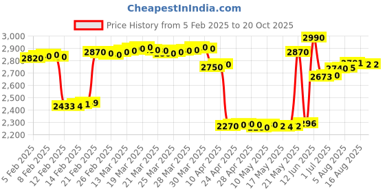 tatacliq.com crash.club By CKC 925 Silver Butterfly Pendant Necklace with Sparkling Accents crash.club by ckc Price History Graph from 5 Feb 2025 to 20 Oct 2025