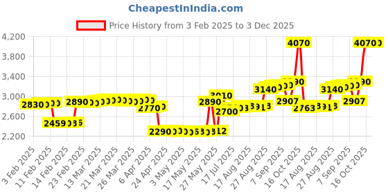 tatacliq.com crash.club By CKC 925 Silver Butterfly Pendant Necklace with Sparkling Accents crash.club by ckc Price History Graph from 3 Feb 2025 to 2 Dec 2025