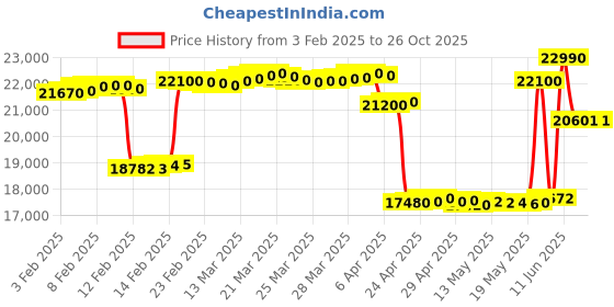 tatacliq.com crash.club By CKC 925 Silver Cascading Necklace crash.club by ckc Price History Graph from 3 Feb 2025 to 26 Oct 2025