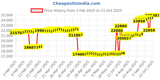 tatacliq.com crash.club By CKC 925 Silver Cascading Necklace crash.club by ckc Price History Graph from 3 Feb 2025 to 21 Oct 2025