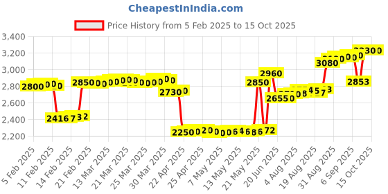 tatacliq.com crash.club By CKC 925 Silver Crescent Moon Pendant crash.club by ckc Price History Graph from 5 Feb 2025 to 14 Oct 2025