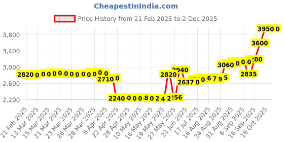 tatacliq.com crash.club By CKC 925 Silver Crescent Moon Pendant crash.club by ckc Price History Graph from 21 Feb 2025 to 2 Dec 2025