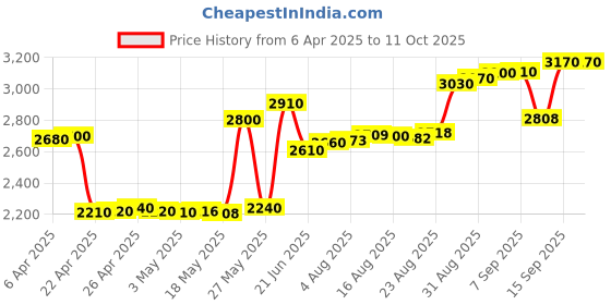 tatacliq.com crash.club By CKC 925 Silver Crescent Moon Pendant crash.club by ckc Price History Graph from 6 Apr 2025 to 10 Oct 2025
