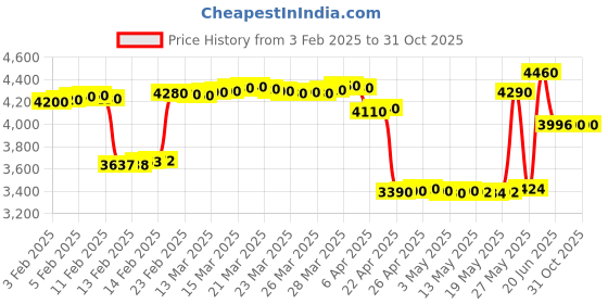 tatacliq.com crash.club By CKC 925 Silver Crystal Drop Earrings crash.club by ckc Price History Graph from 3 Feb 2025 to 31 Oct 2025