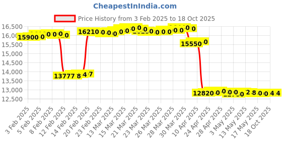 tatacliq.com crash.club By CKC 925 Silver Double-Layer Necklace crash.club by ckc Price History Graph from 3 Feb 2025 to 18 Oct 2025